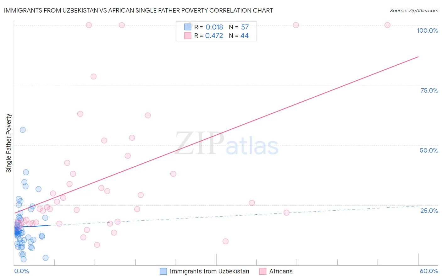 Immigrants from Uzbekistan vs African Single Father Poverty