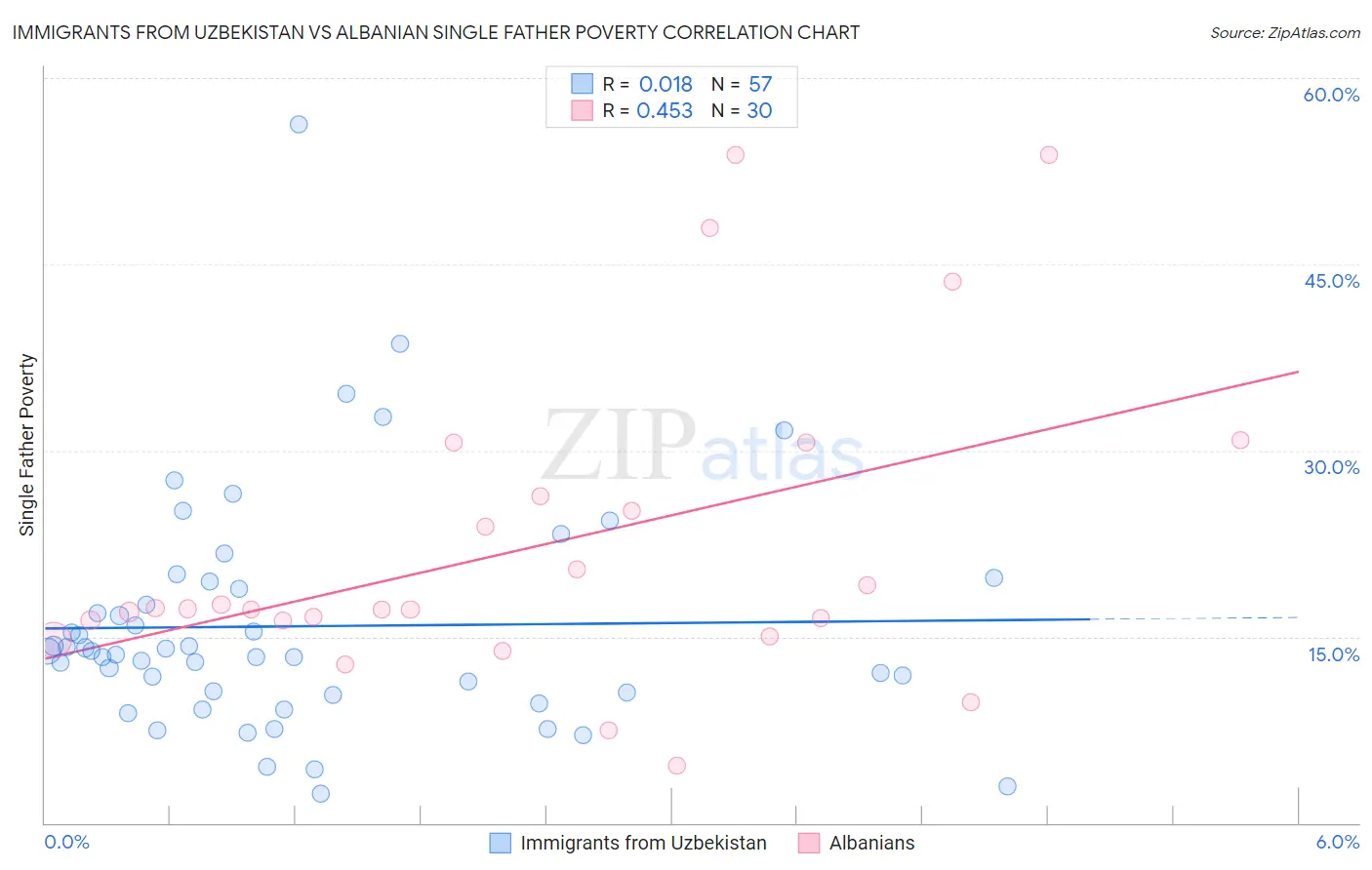 Immigrants from Uzbekistan vs Albanian Single Father Poverty