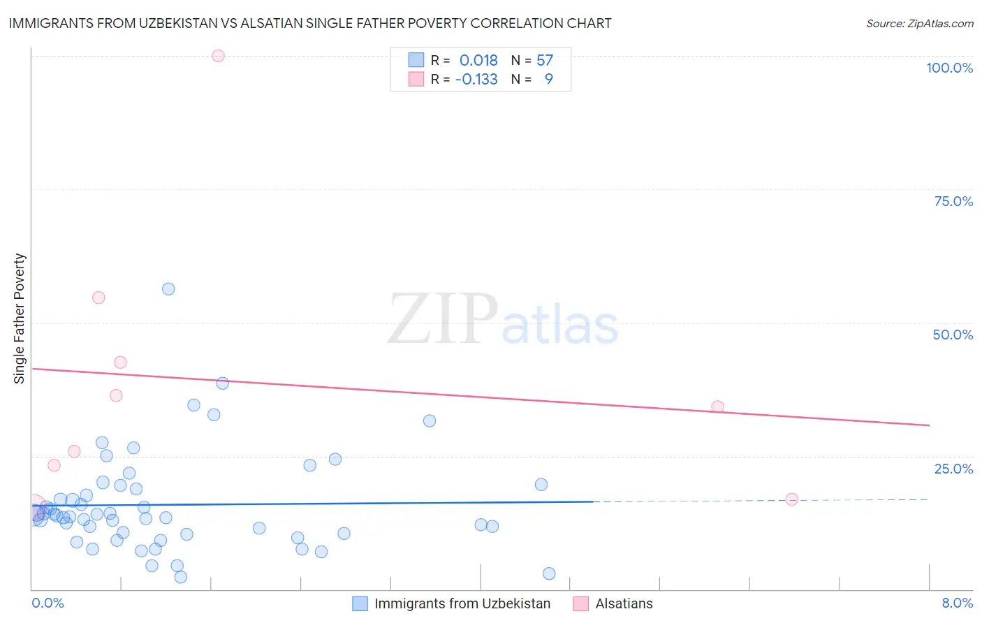 Immigrants from Uzbekistan vs Alsatian Single Father Poverty
