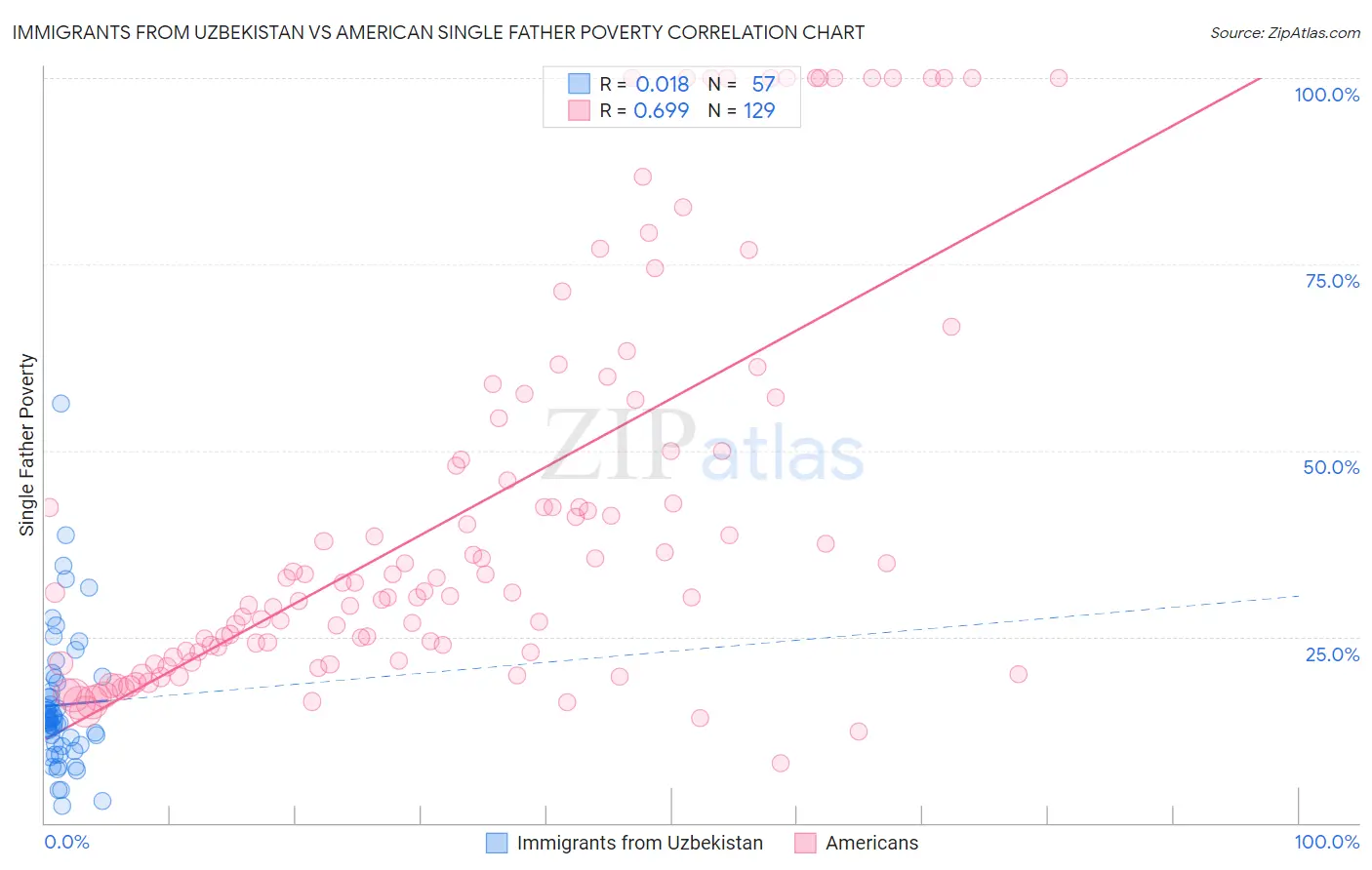 Immigrants from Uzbekistan vs American Single Father Poverty
