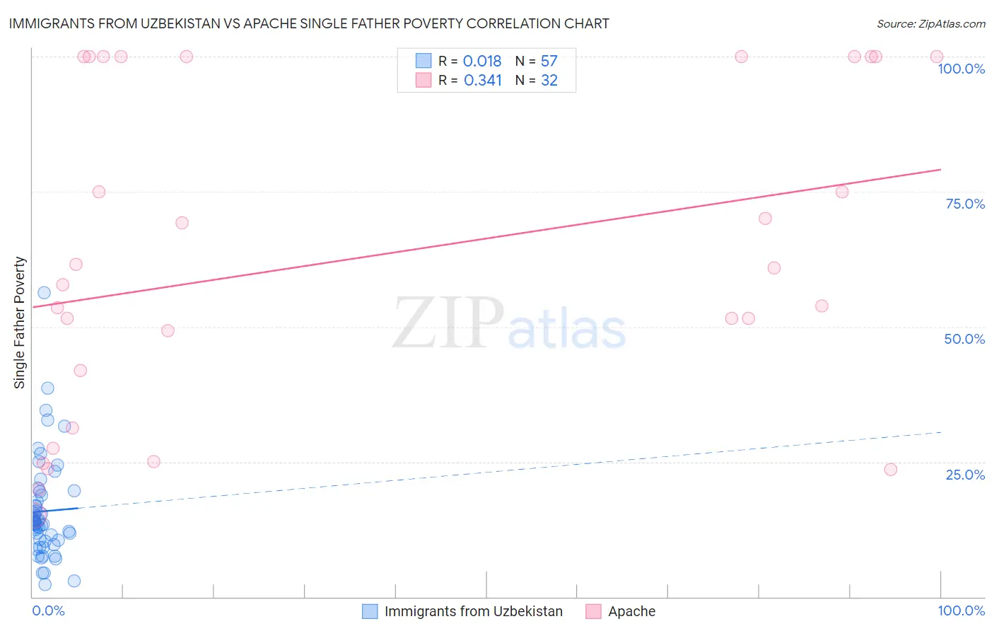 Immigrants from Uzbekistan vs Apache Single Father Poverty