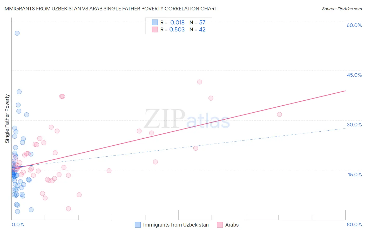 Immigrants from Uzbekistan vs Arab Single Father Poverty