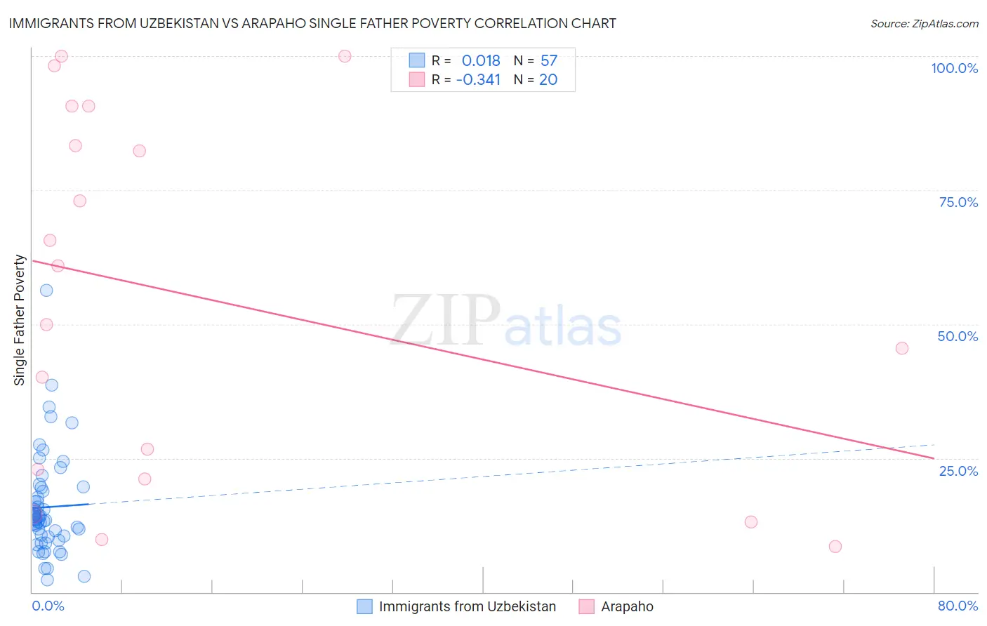 Immigrants from Uzbekistan vs Arapaho Single Father Poverty