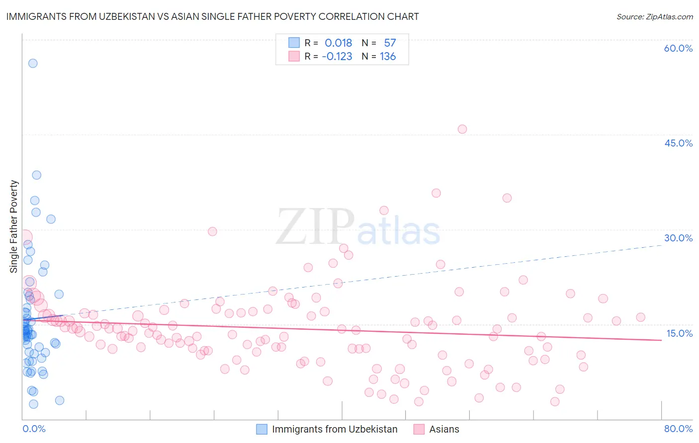 Immigrants from Uzbekistan vs Asian Single Father Poverty
