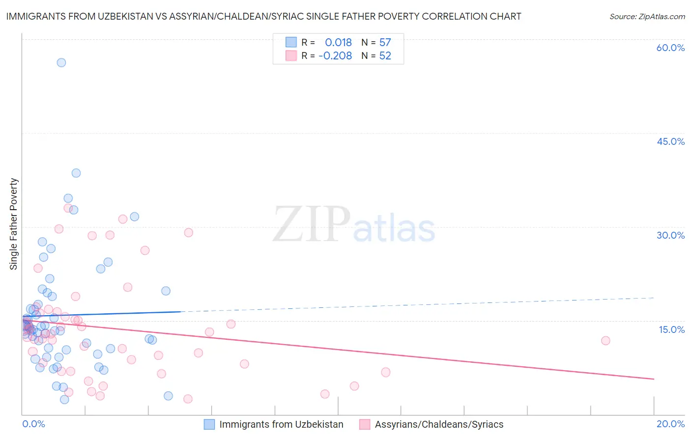 Immigrants from Uzbekistan vs Assyrian/Chaldean/Syriac Single Father Poverty