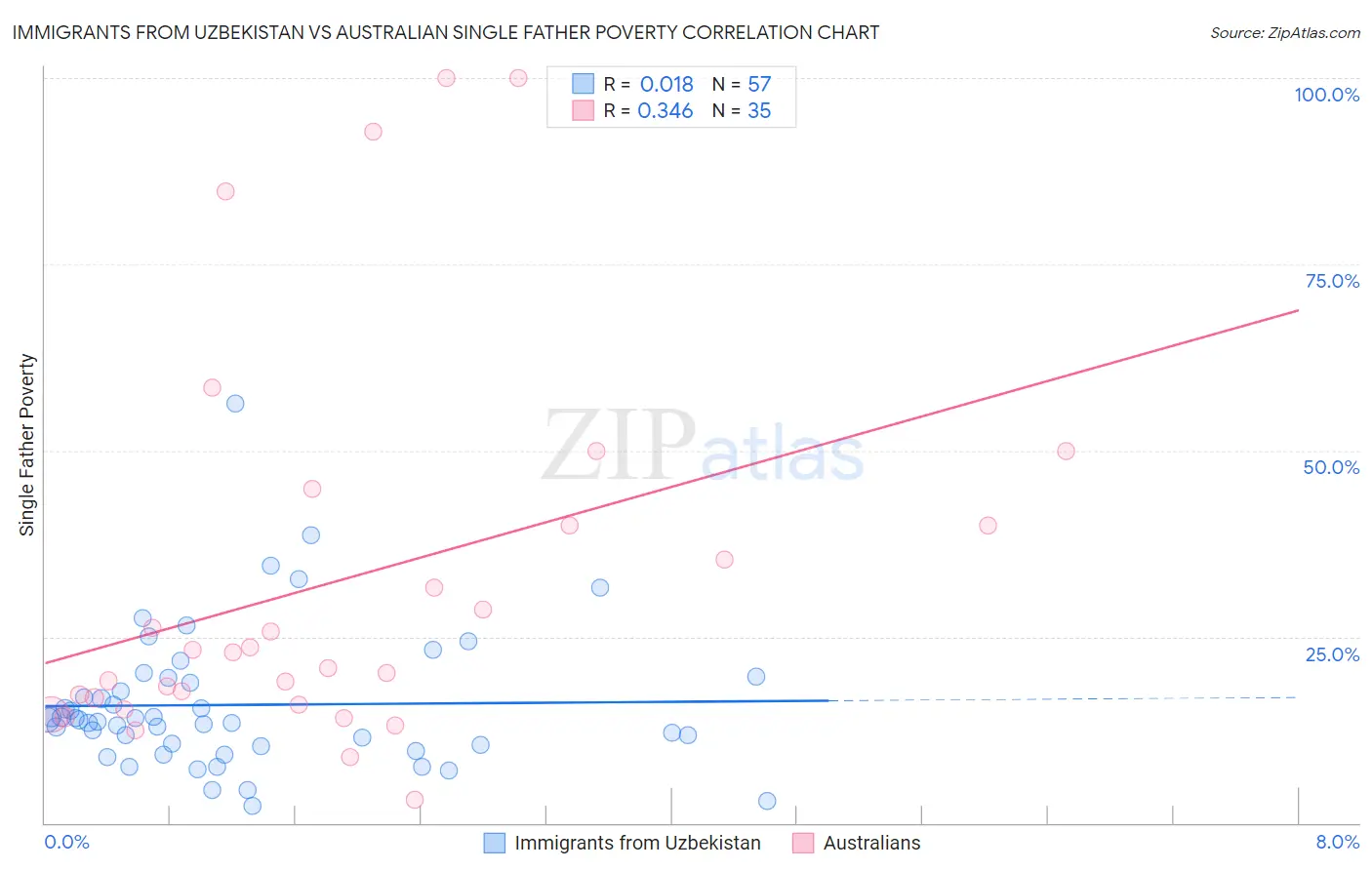 Immigrants from Uzbekistan vs Australian Single Father Poverty