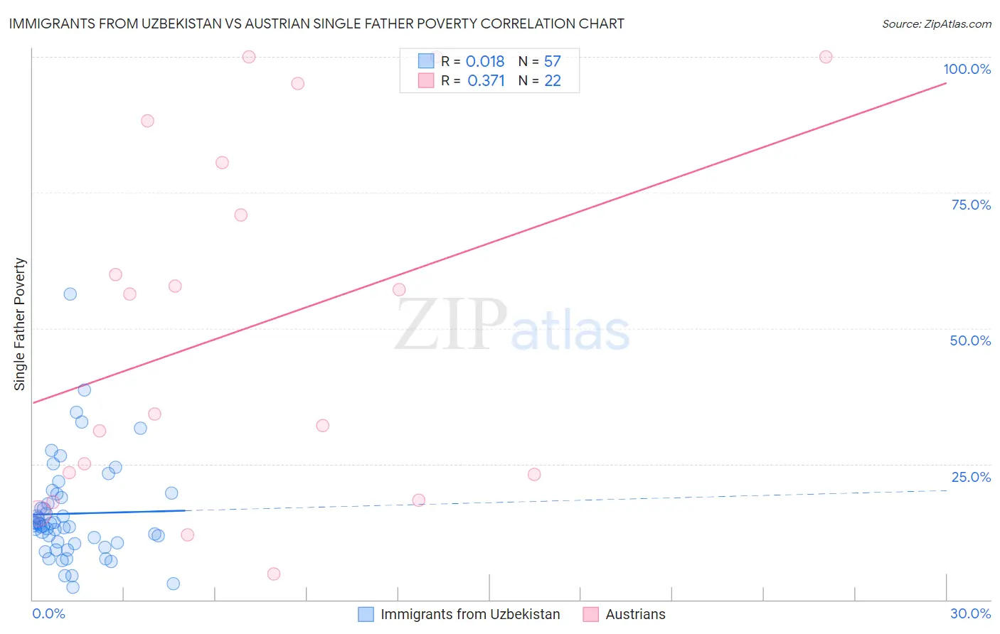 Immigrants from Uzbekistan vs Austrian Single Father Poverty