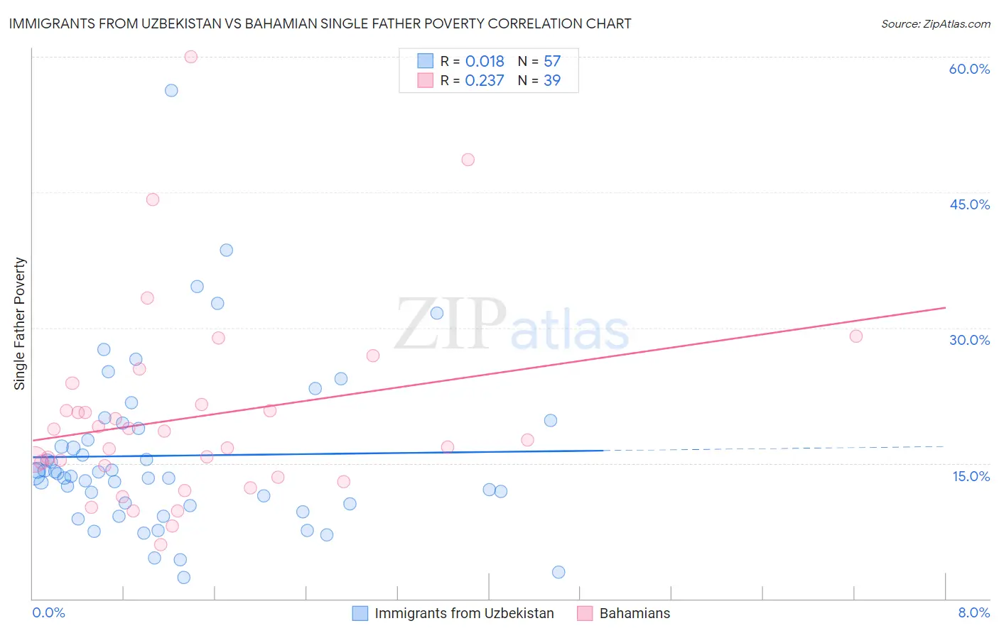 Immigrants from Uzbekistan vs Bahamian Single Father Poverty