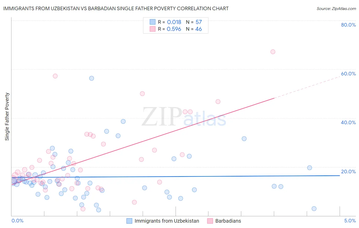 Immigrants from Uzbekistan vs Barbadian Single Father Poverty