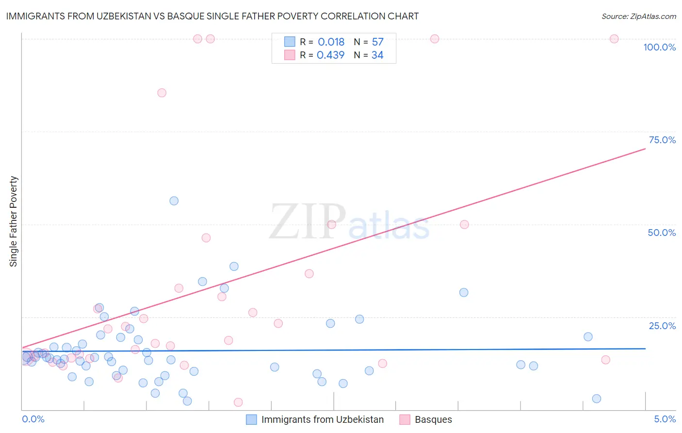 Immigrants from Uzbekistan vs Basque Single Father Poverty