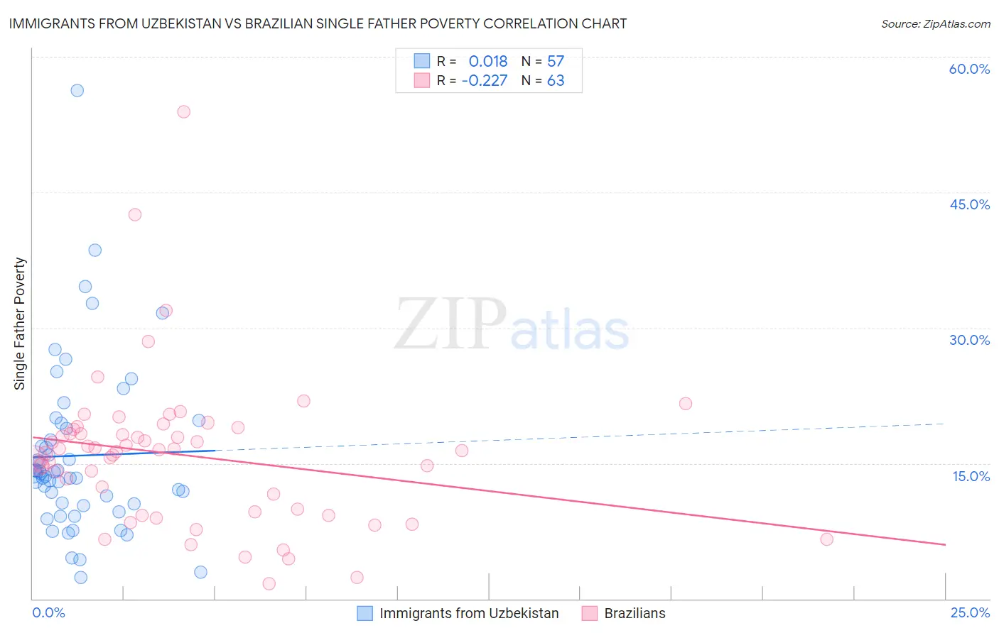 Immigrants from Uzbekistan vs Brazilian Single Father Poverty