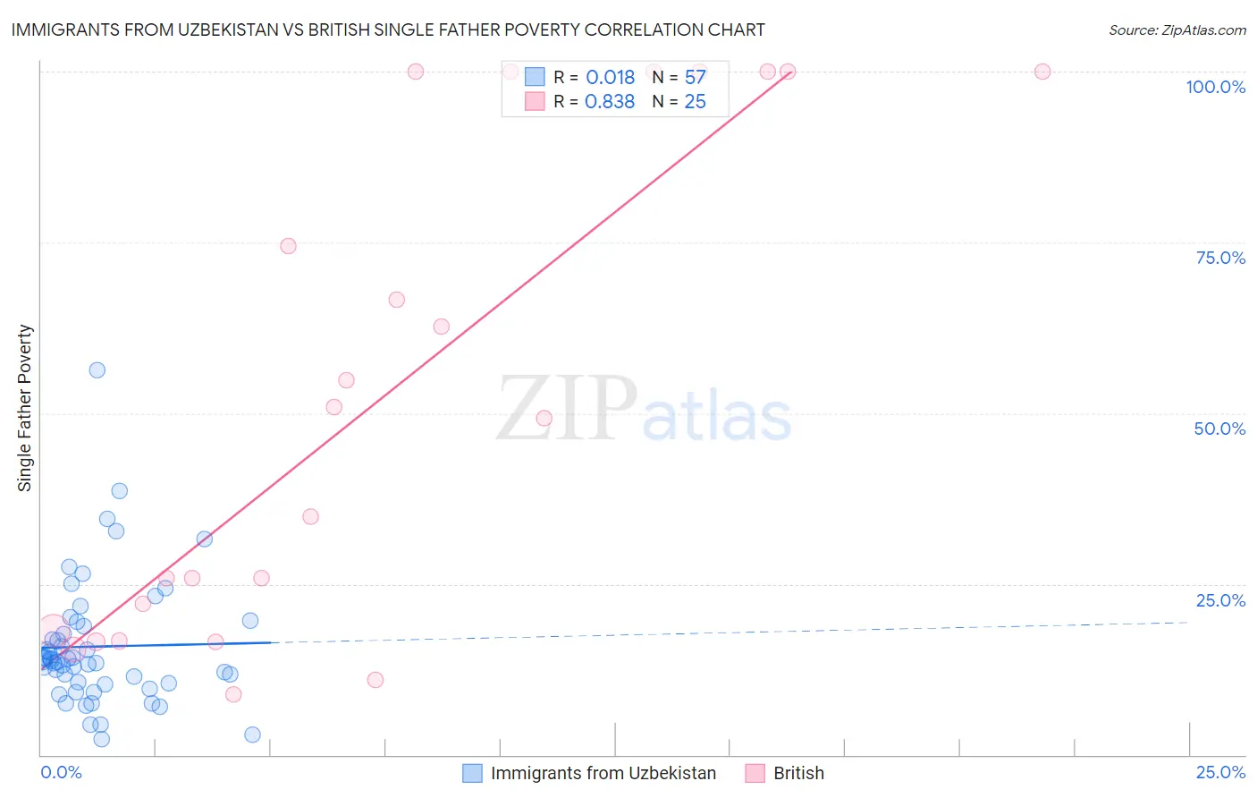 Immigrants from Uzbekistan vs British Single Father Poverty