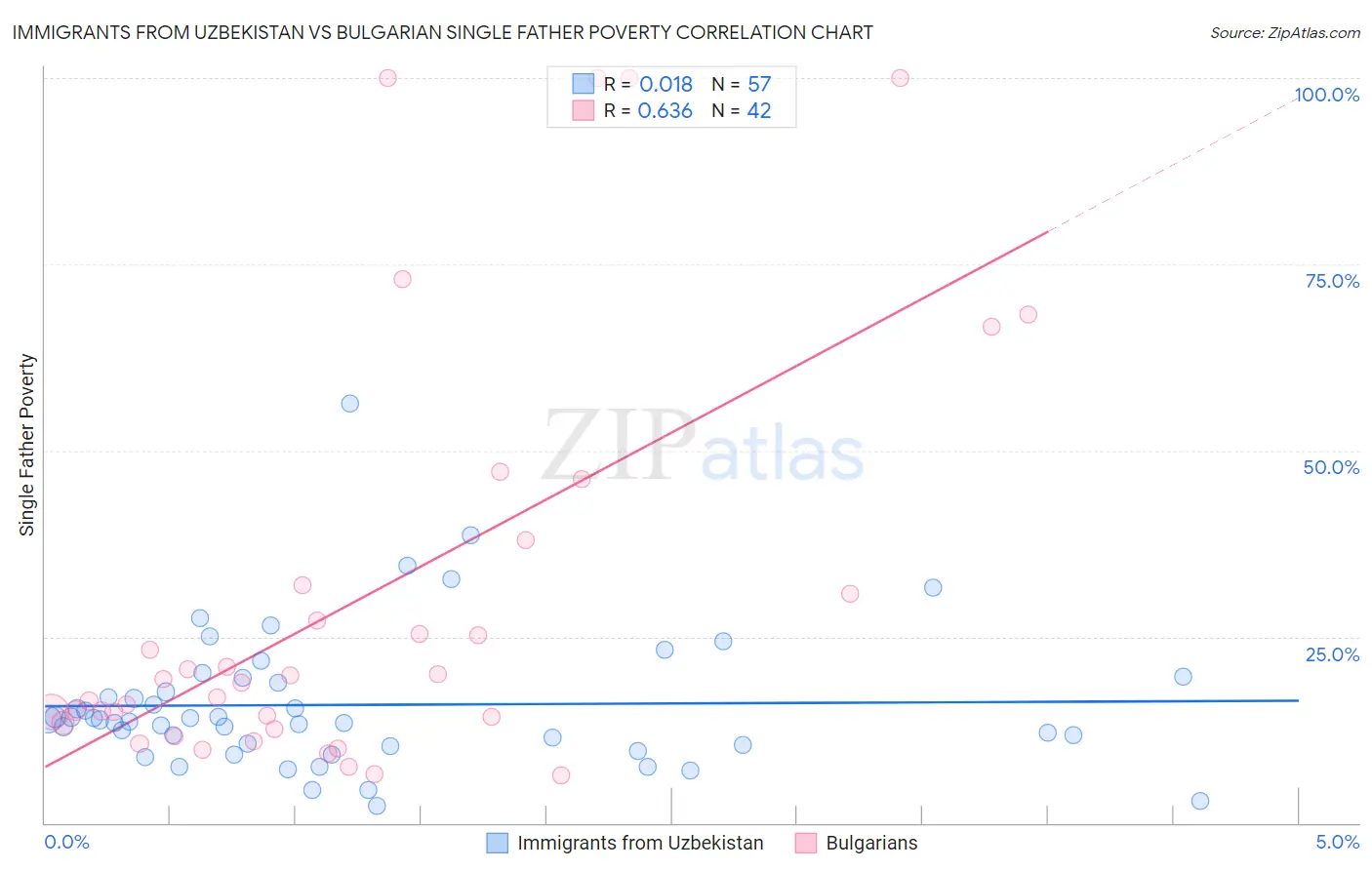 Immigrants from Uzbekistan vs Bulgarian Single Father Poverty