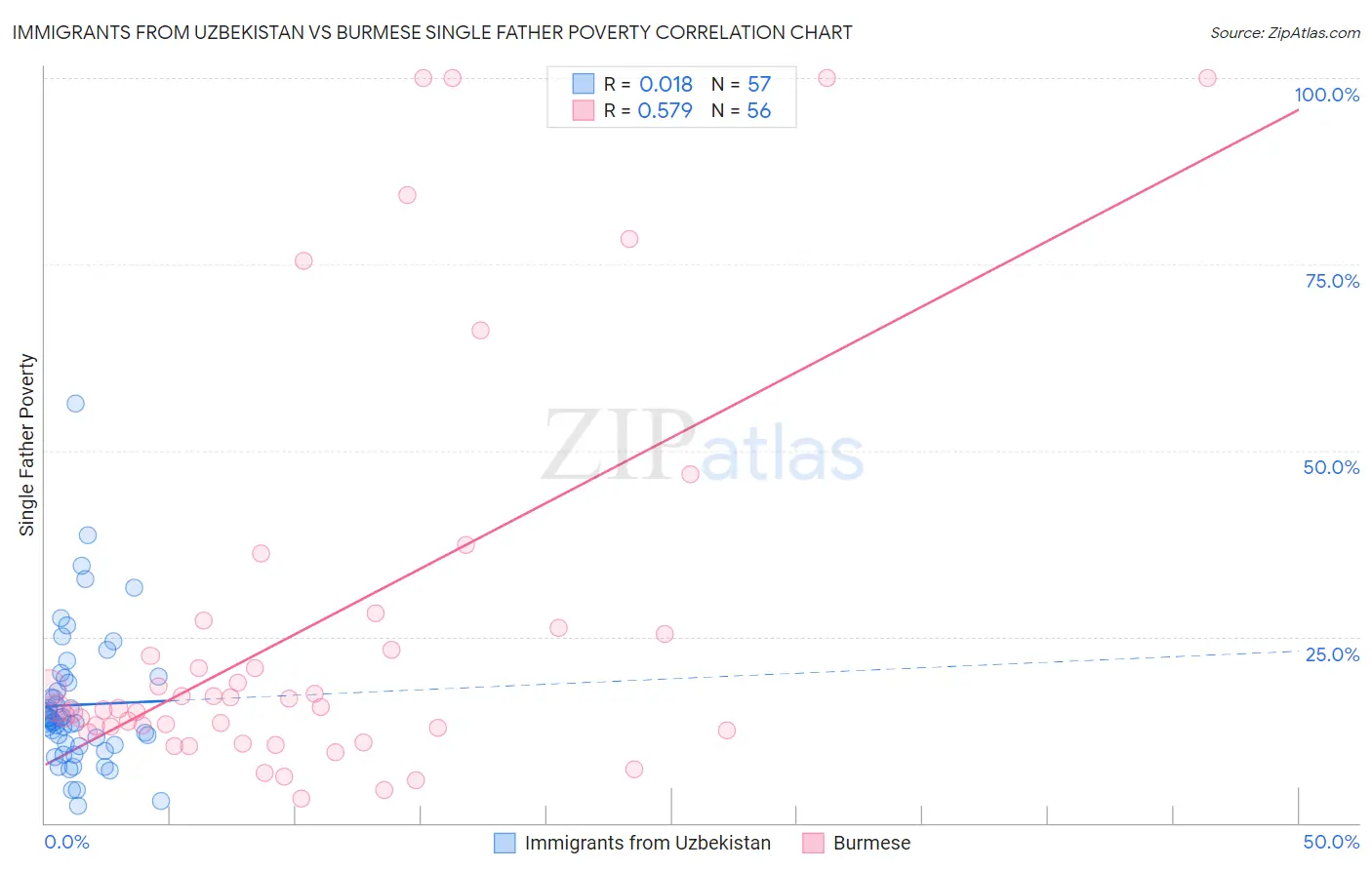 Immigrants from Uzbekistan vs Burmese Single Father Poverty