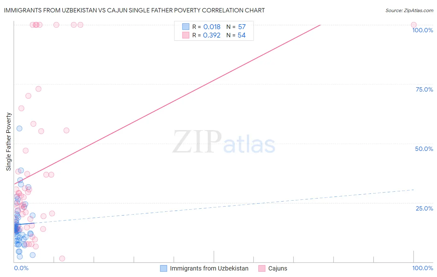 Immigrants from Uzbekistan vs Cajun Single Father Poverty