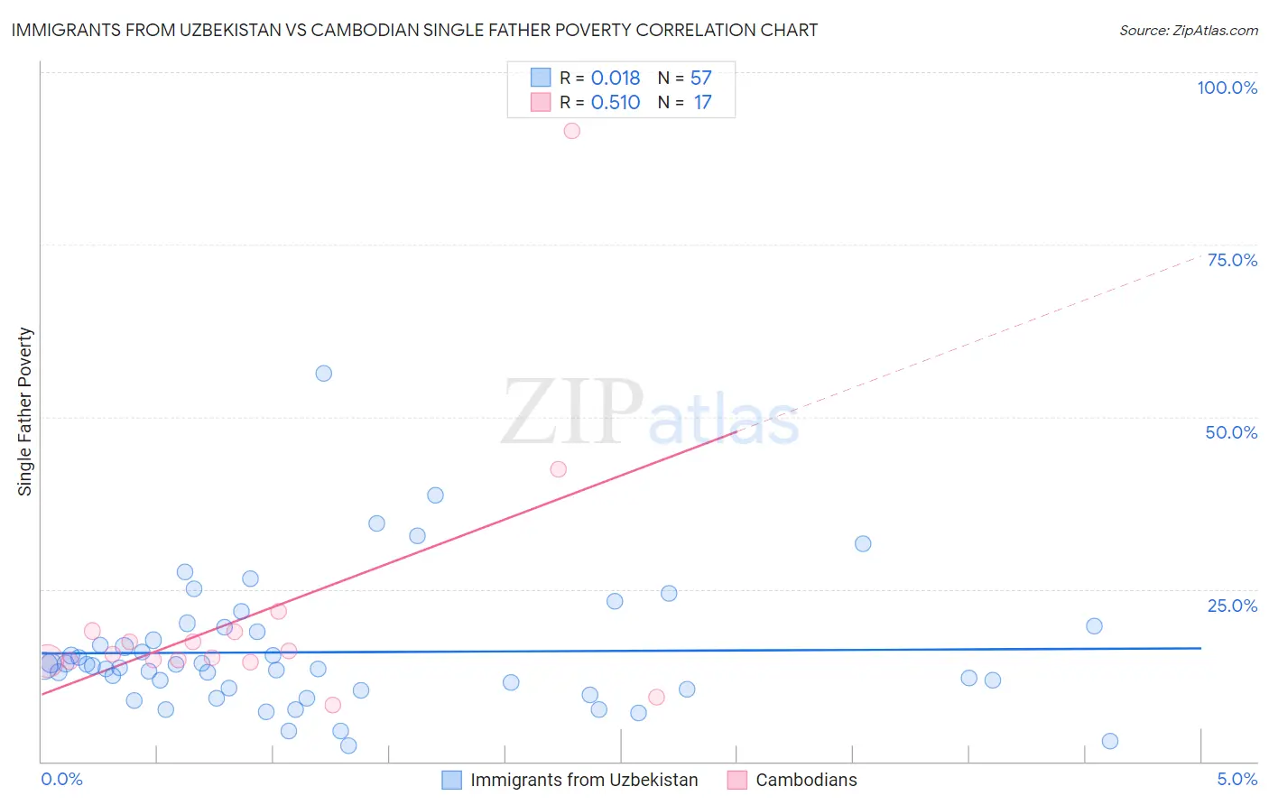 Immigrants from Uzbekistan vs Cambodian Single Father Poverty