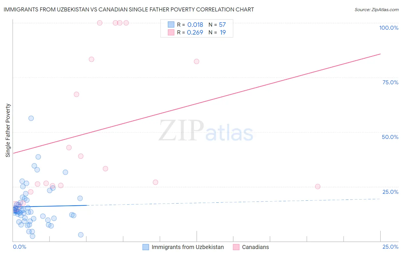 Immigrants from Uzbekistan vs Canadian Single Father Poverty