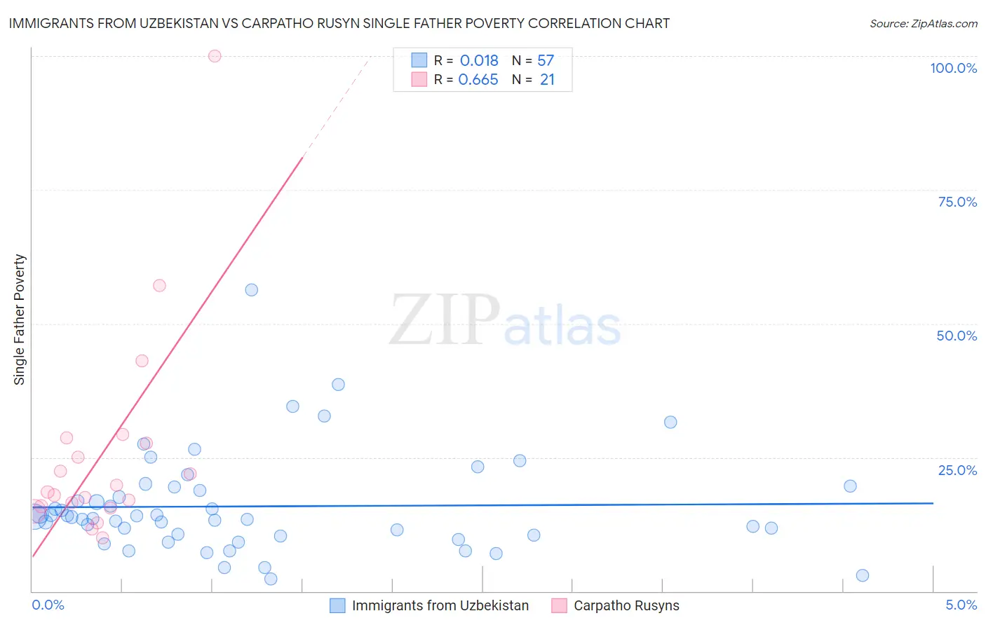 Immigrants from Uzbekistan vs Carpatho Rusyn Single Father Poverty