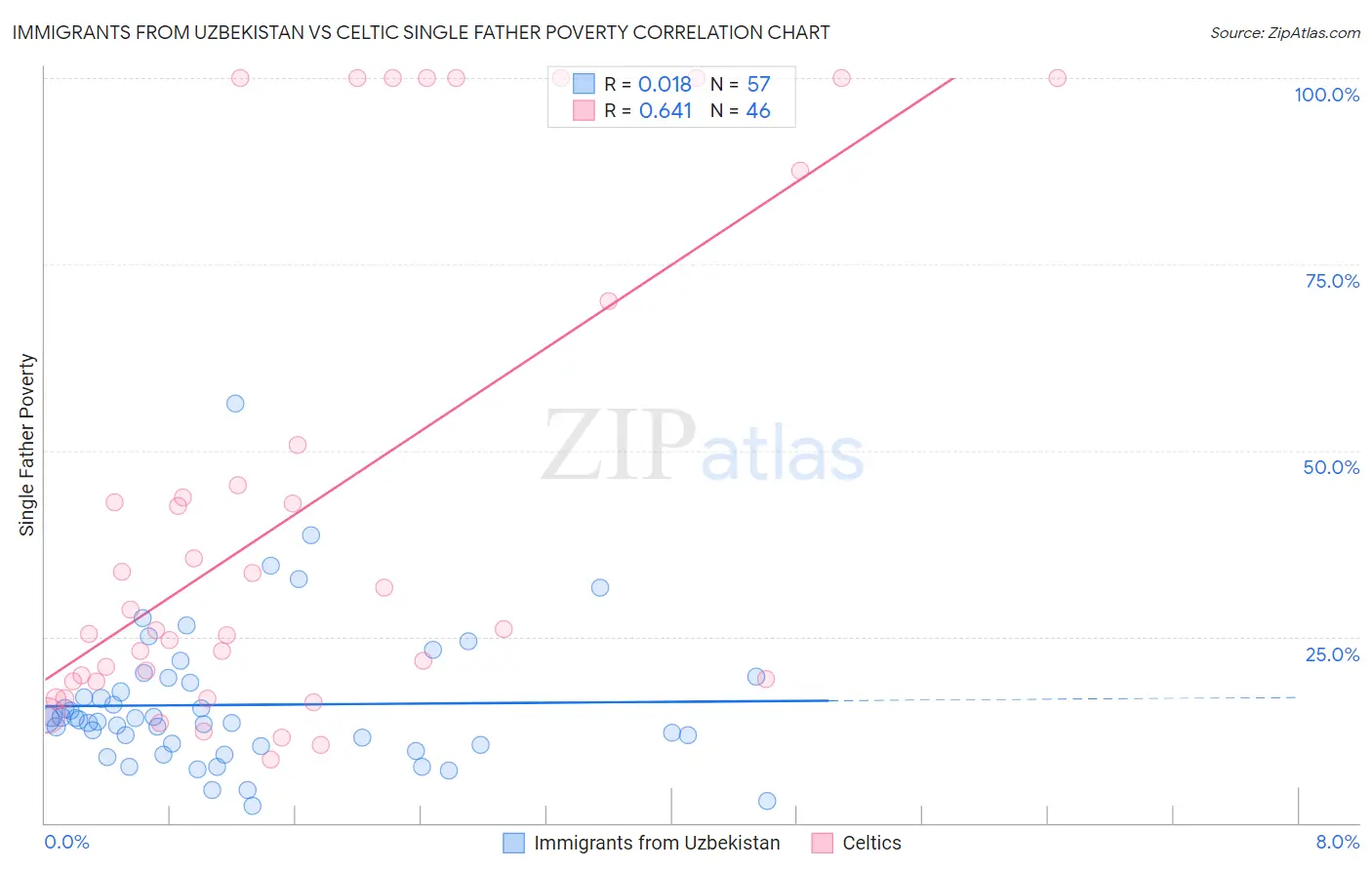 Immigrants from Uzbekistan vs Celtic Single Father Poverty