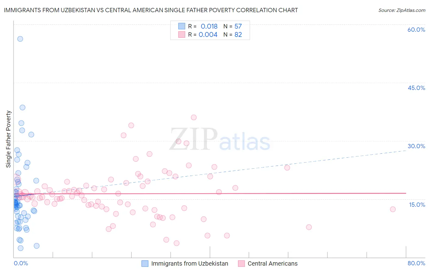 Immigrants from Uzbekistan vs Central American Single Father Poverty