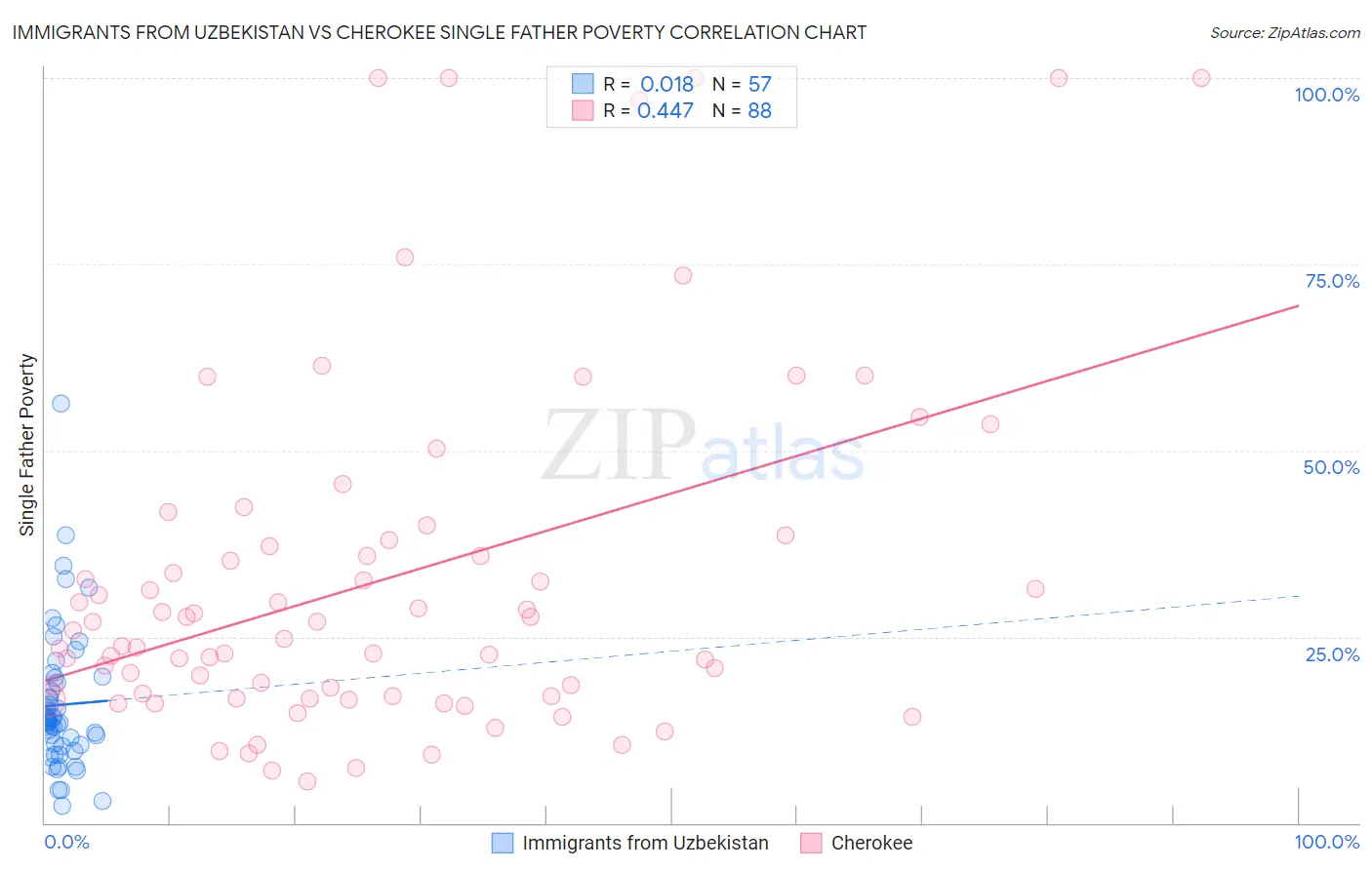 Immigrants from Uzbekistan vs Cherokee Single Father Poverty