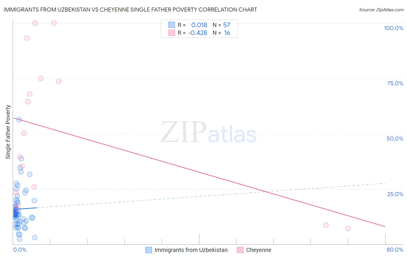 Immigrants from Uzbekistan vs Cheyenne Single Father Poverty