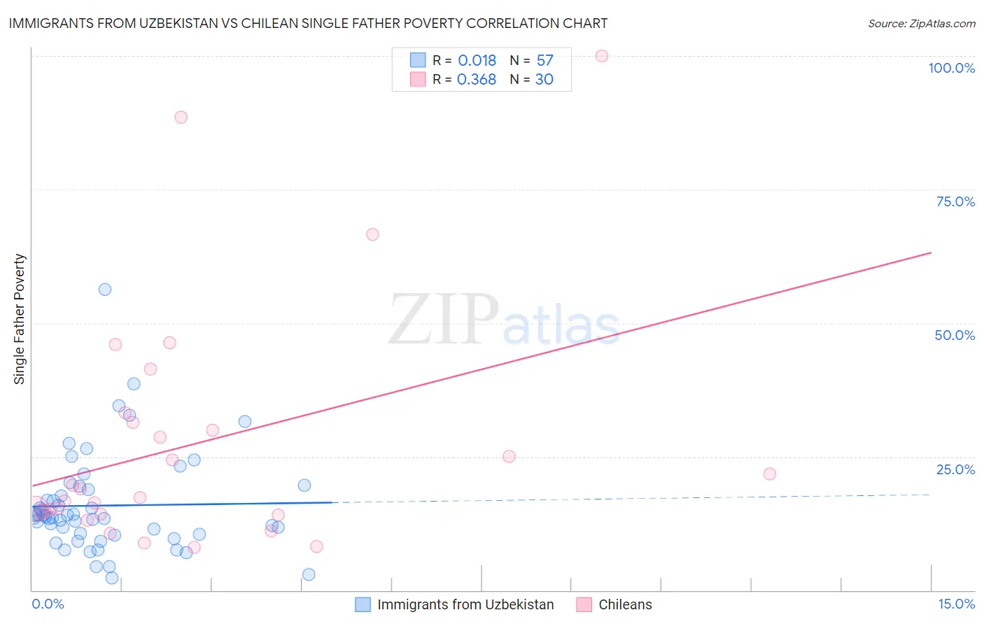 Immigrants from Uzbekistan vs Chilean Single Father Poverty