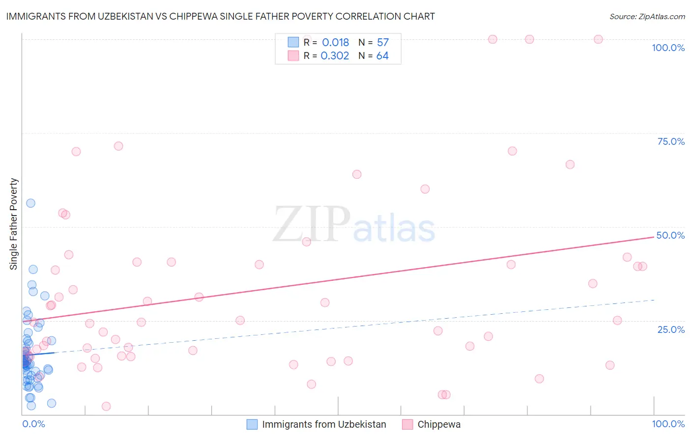 Immigrants from Uzbekistan vs Chippewa Single Father Poverty