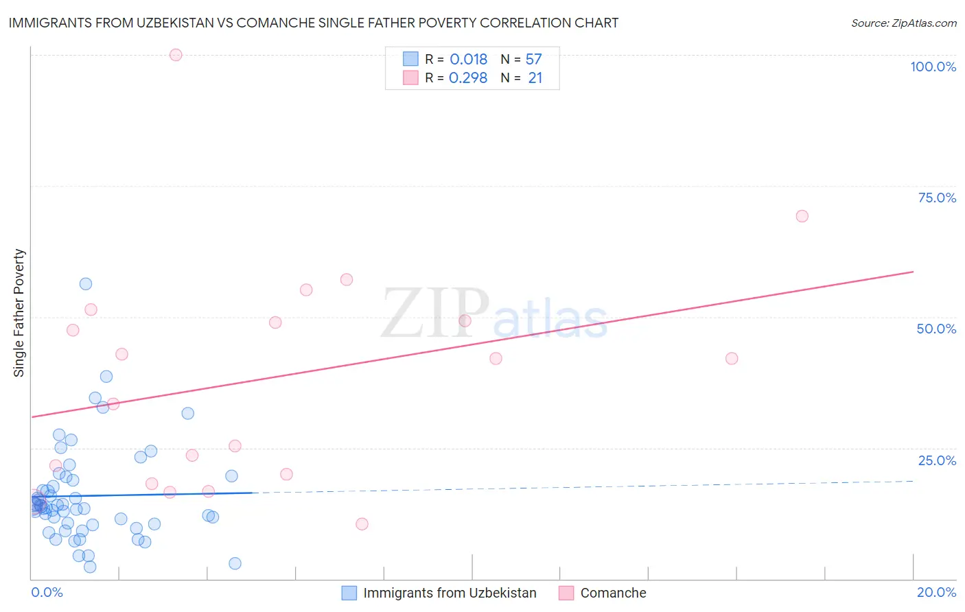 Immigrants from Uzbekistan vs Comanche Single Father Poverty