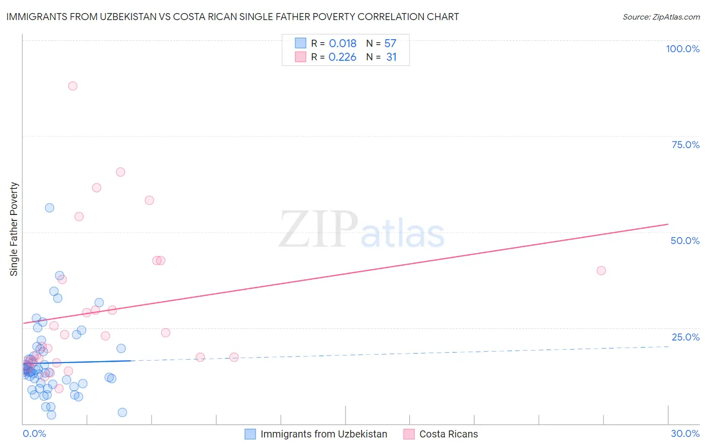 Immigrants from Uzbekistan vs Costa Rican Single Father Poverty