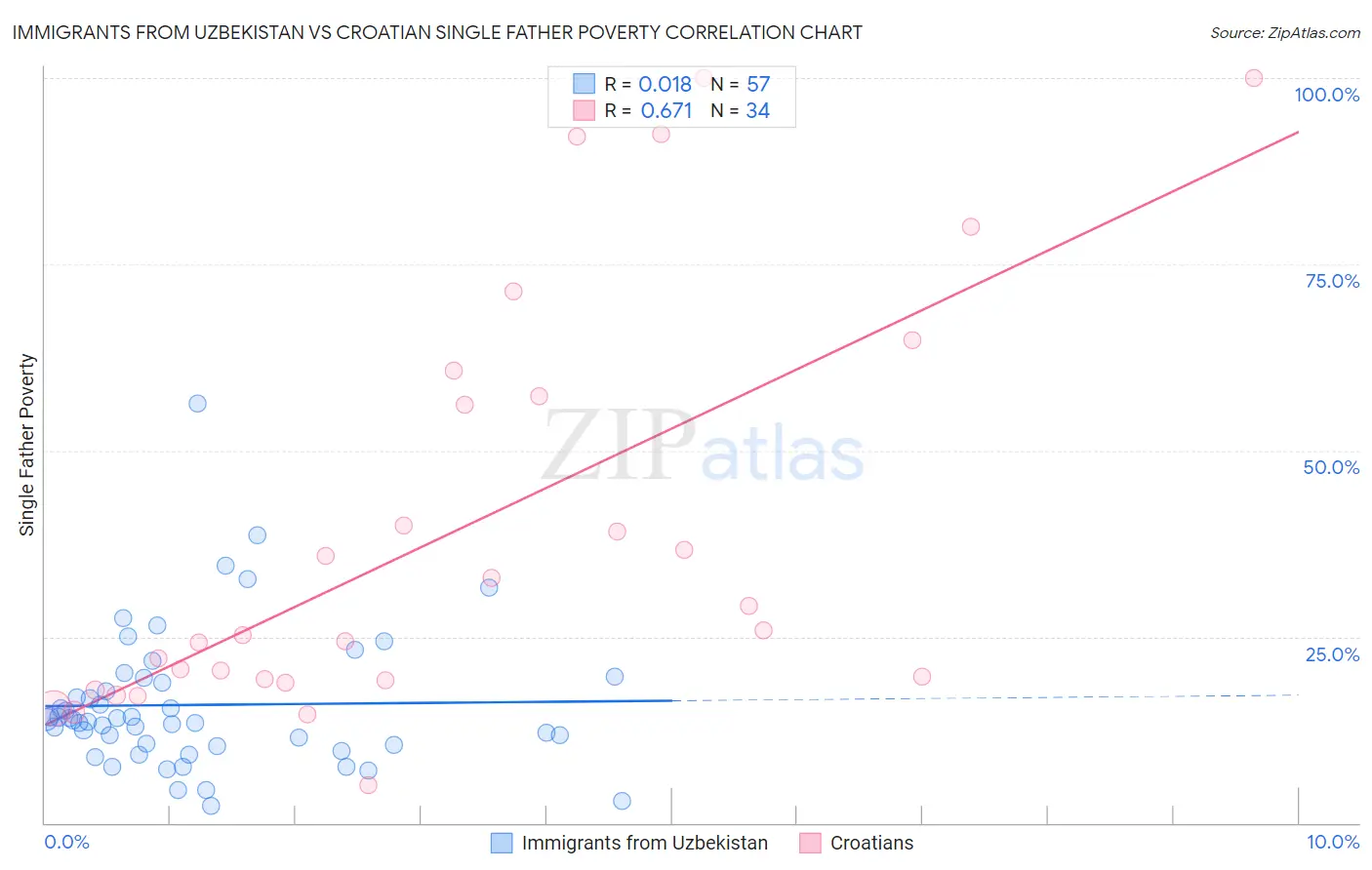 Immigrants from Uzbekistan vs Croatian Single Father Poverty