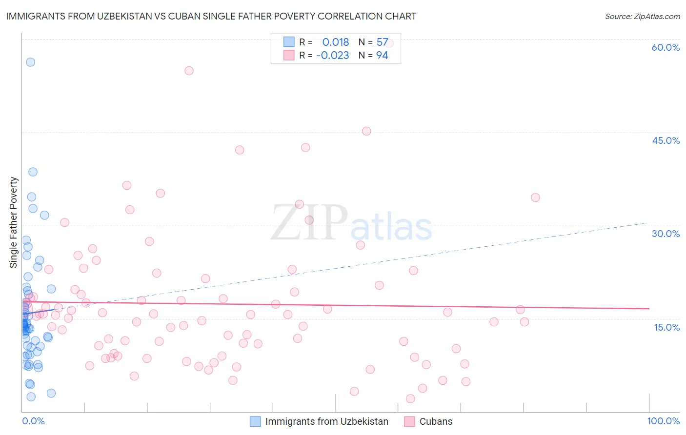Immigrants from Uzbekistan vs Cuban Single Father Poverty