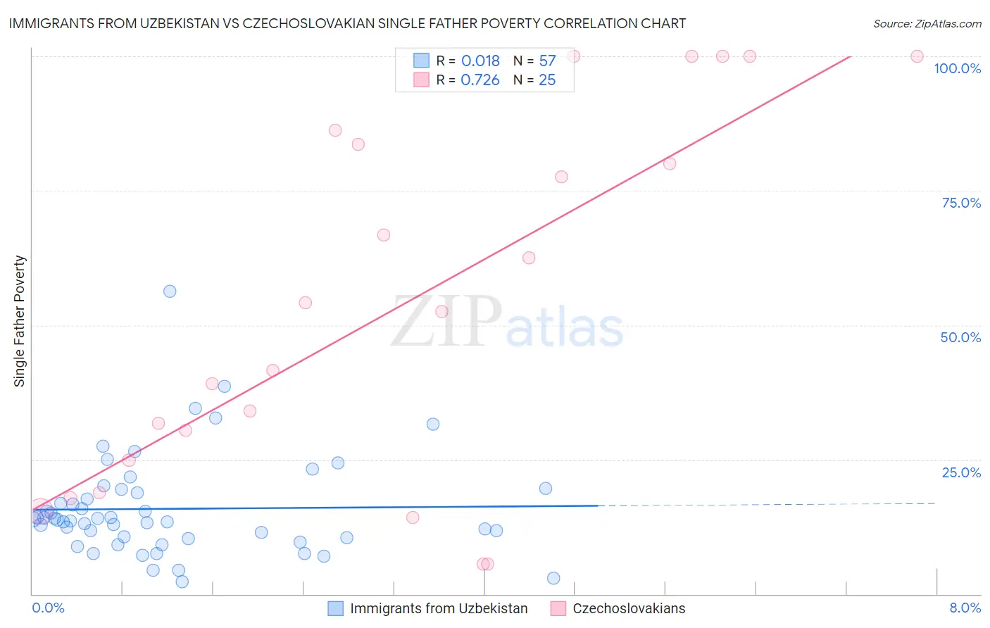 Immigrants from Uzbekistan vs Czechoslovakian Single Father Poverty