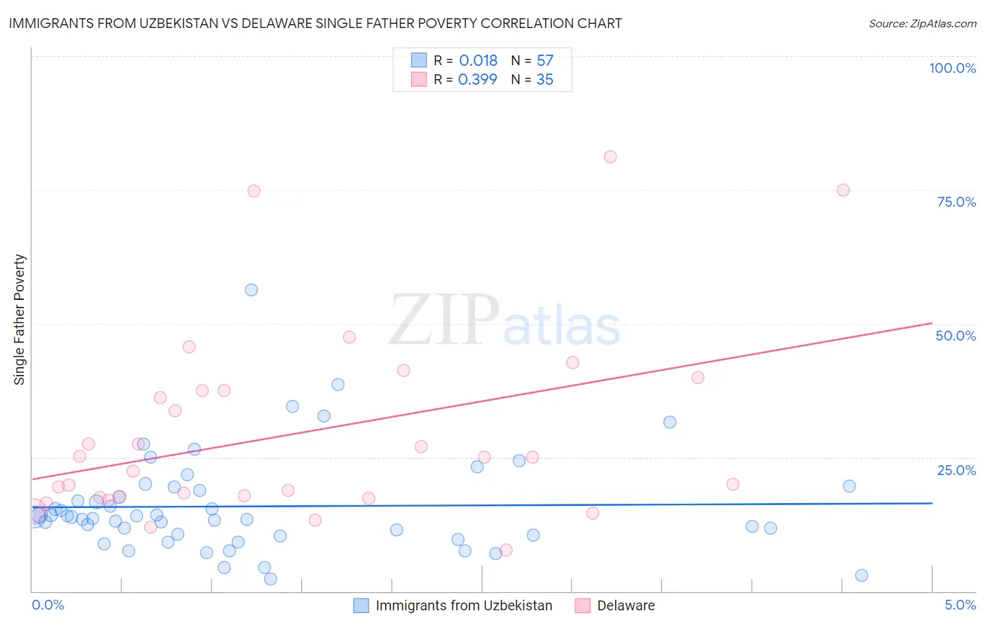 Immigrants from Uzbekistan vs Delaware Single Father Poverty