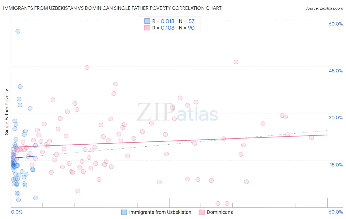 Immigrants from Uzbekistan vs Dominican Single Father Poverty