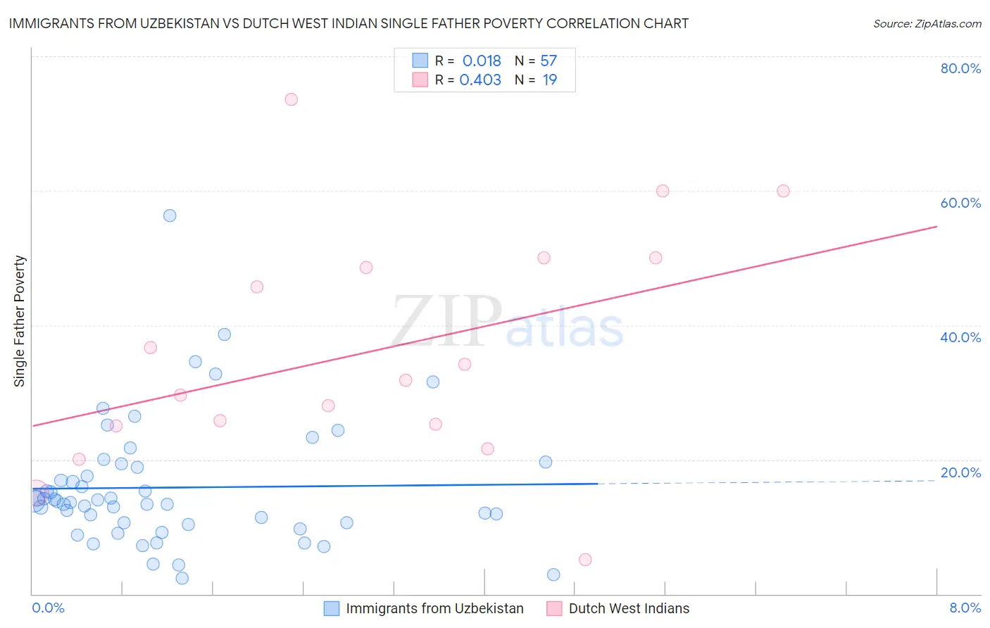 Immigrants from Uzbekistan vs Dutch West Indian Single Father Poverty