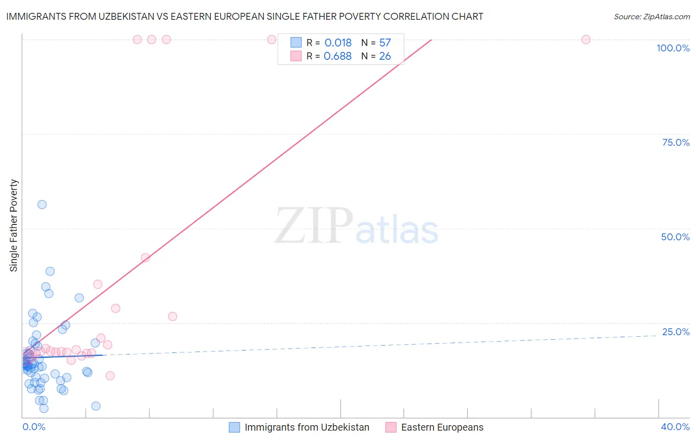 Immigrants from Uzbekistan vs Eastern European Single Father Poverty