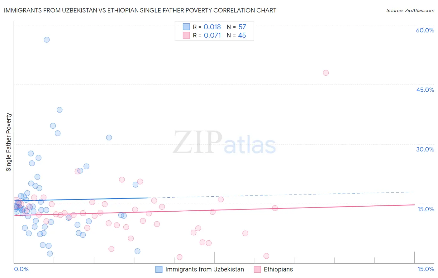 Immigrants from Uzbekistan vs Ethiopian Single Father Poverty