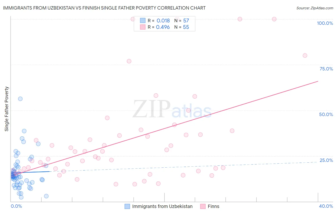 Immigrants from Uzbekistan vs Finnish Single Father Poverty
