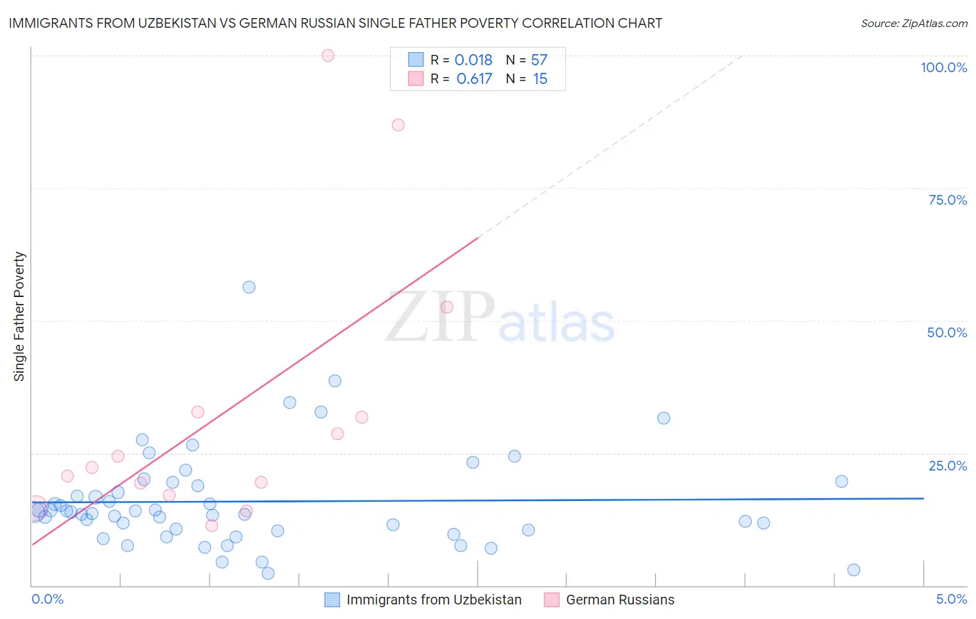 Immigrants from Uzbekistan vs German Russian Single Father Poverty