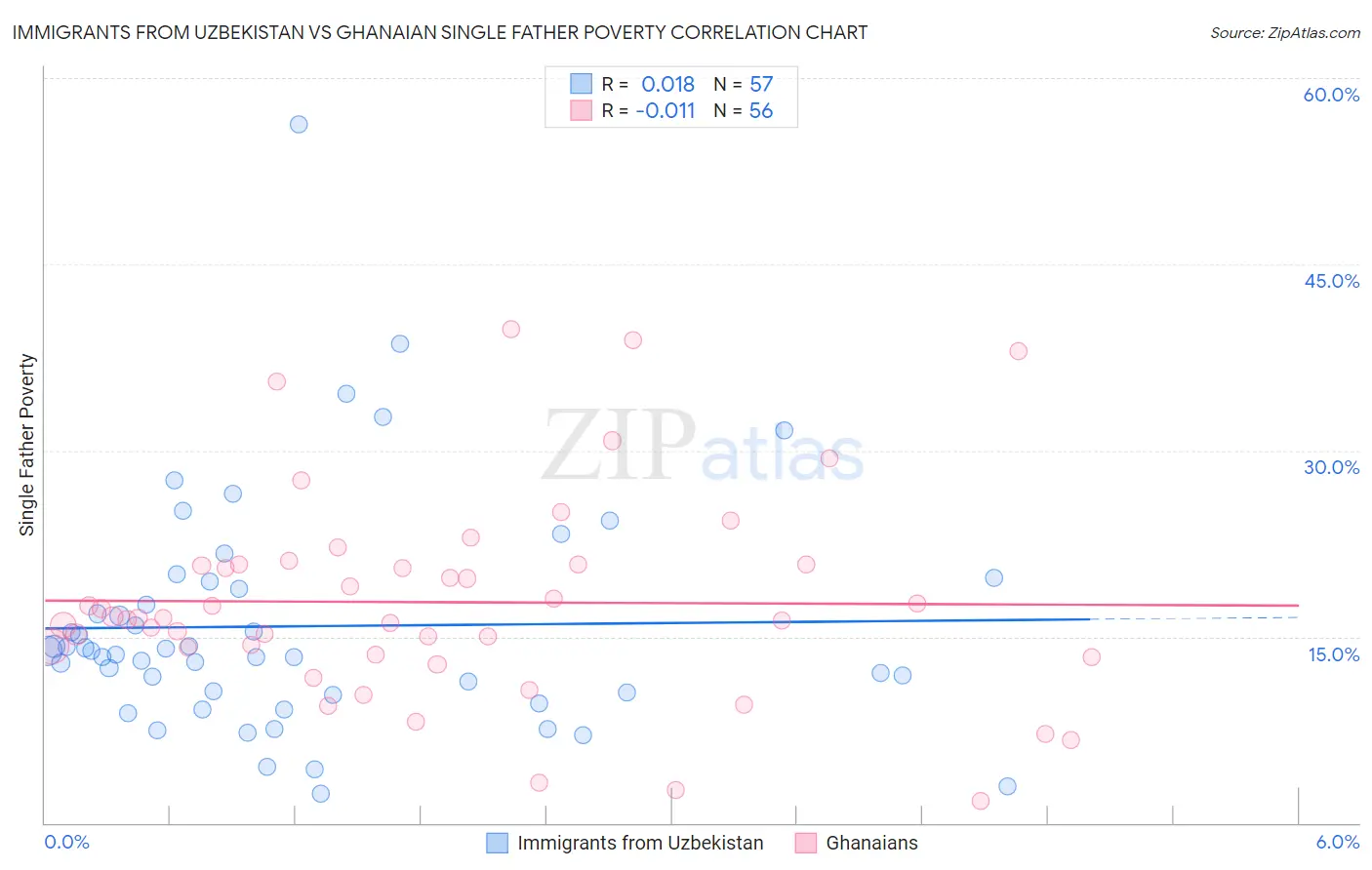 Immigrants from Uzbekistan vs Ghanaian Single Father Poverty