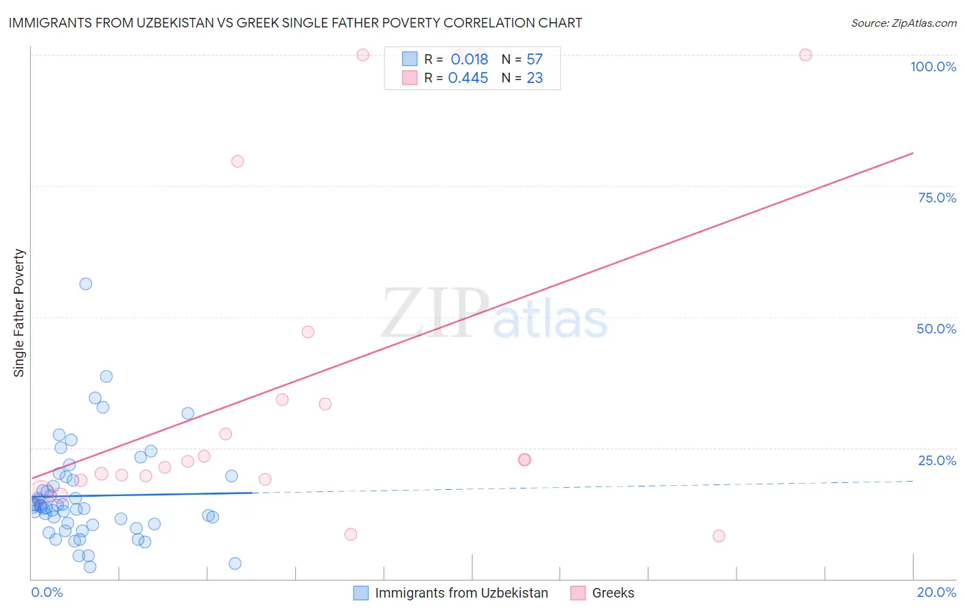 Immigrants from Uzbekistan vs Greek Single Father Poverty