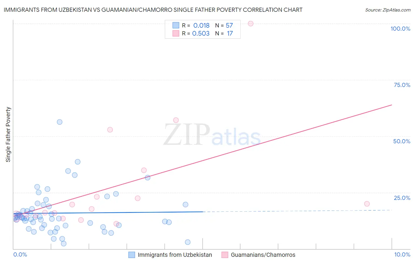 Immigrants from Uzbekistan vs Guamanian/Chamorro Single Father Poverty