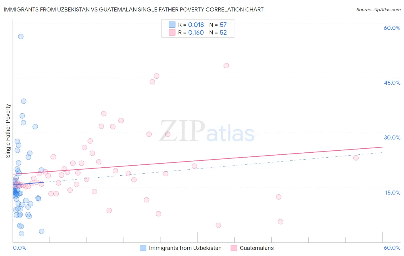 Immigrants from Uzbekistan vs Guatemalan Single Father Poverty