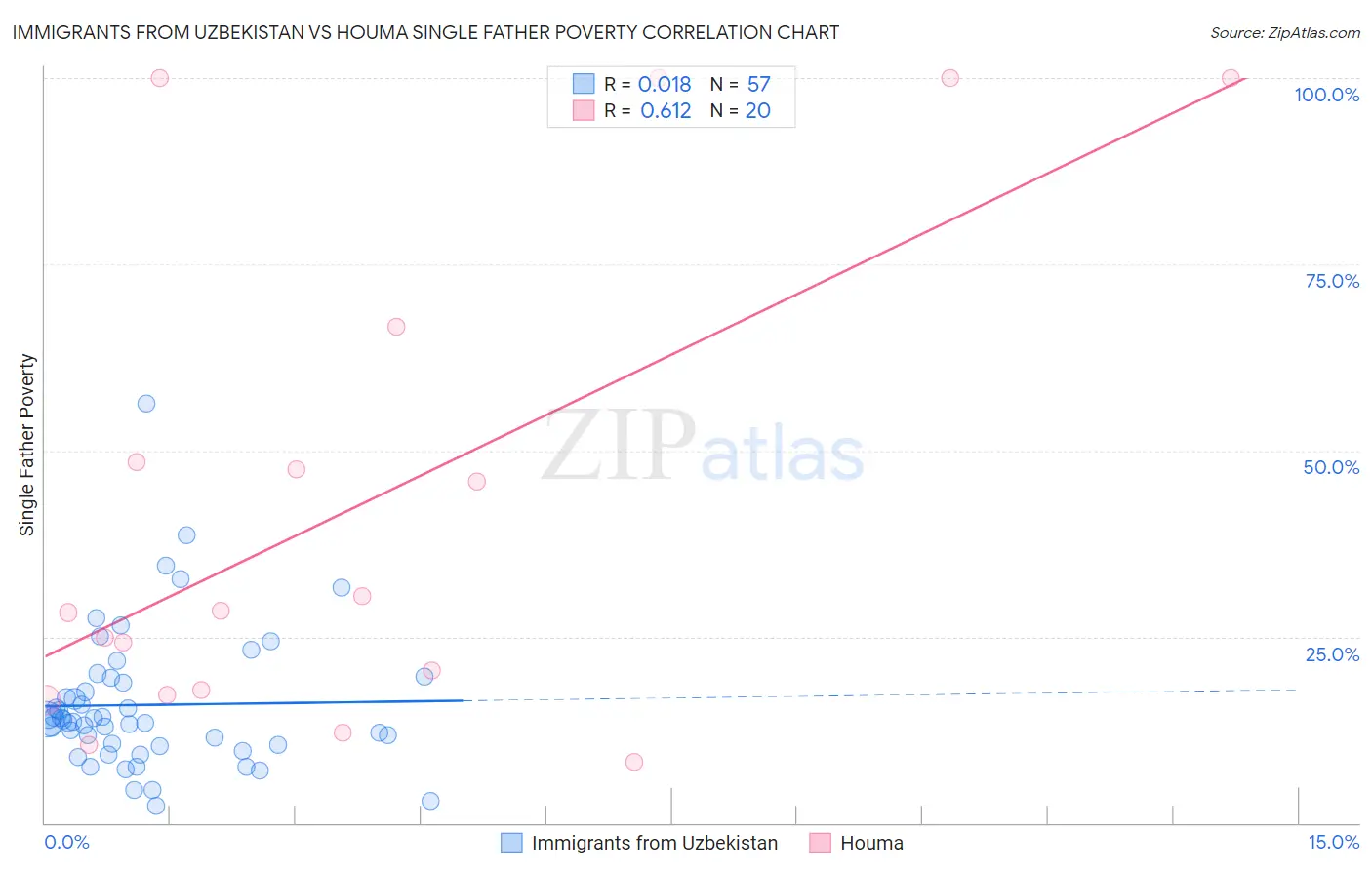 Immigrants from Uzbekistan vs Houma Single Father Poverty
