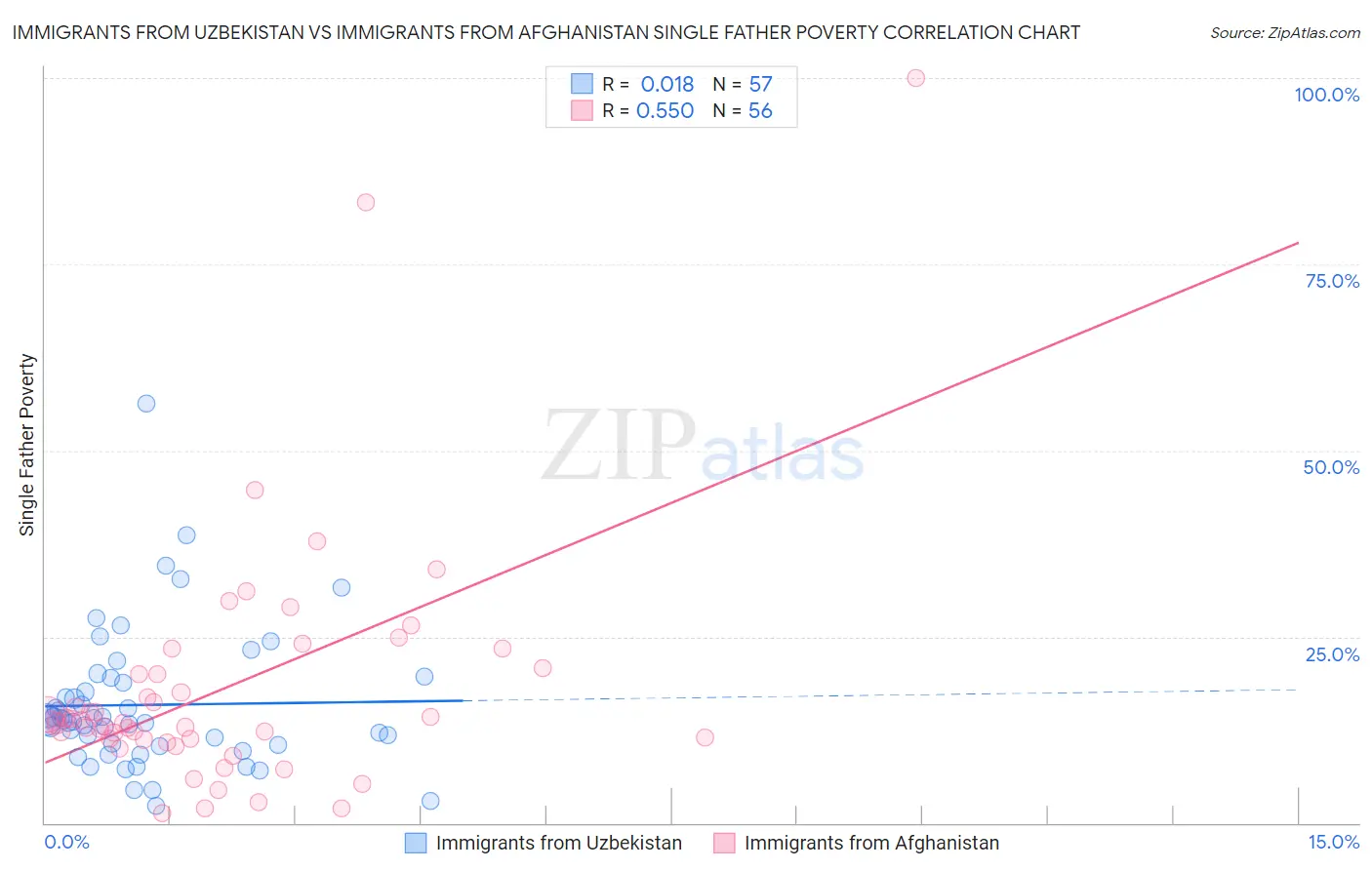 Immigrants from Uzbekistan vs Immigrants from Afghanistan Single Father Poverty