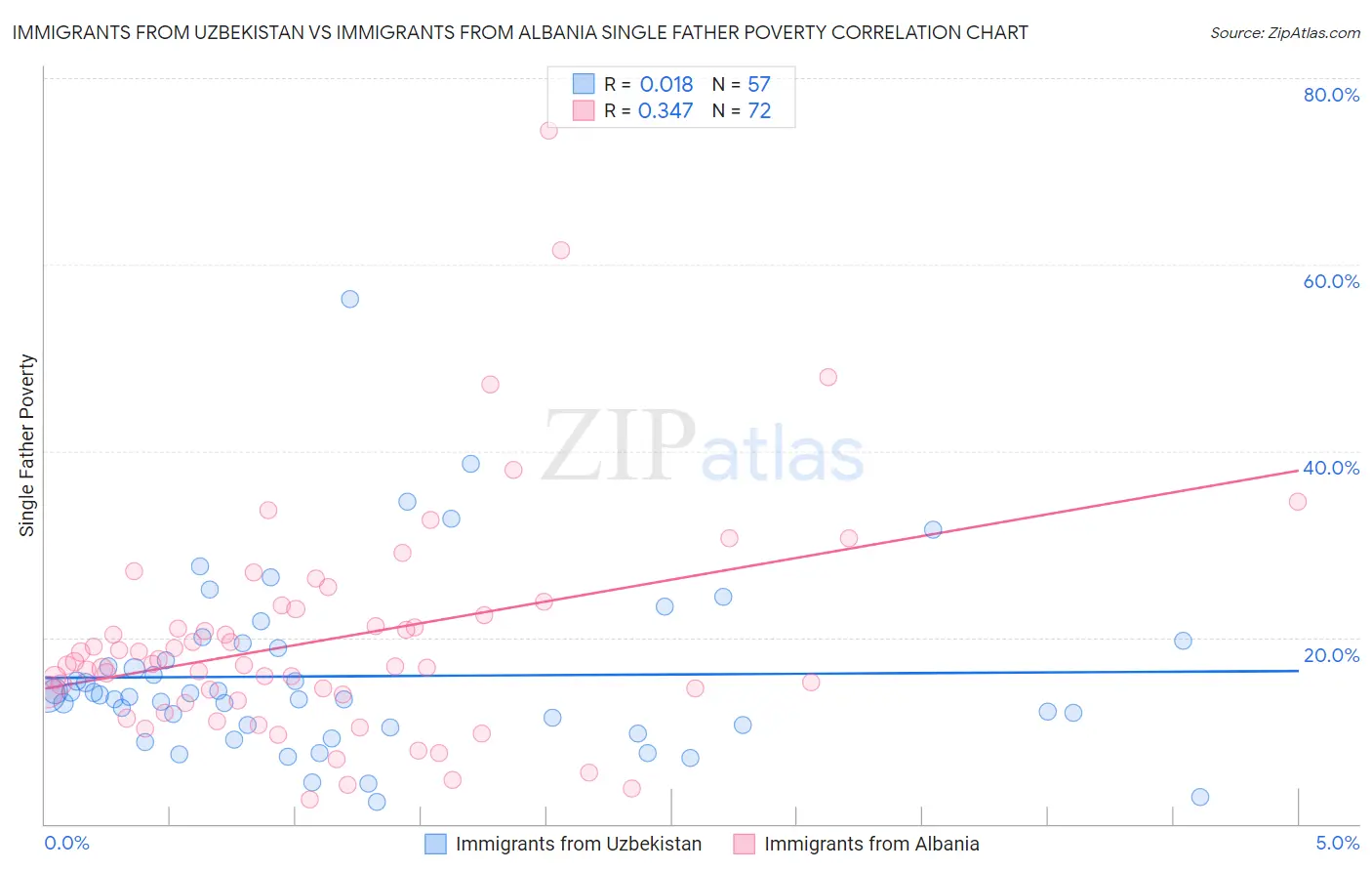 Immigrants from Uzbekistan vs Immigrants from Albania Single Father Poverty