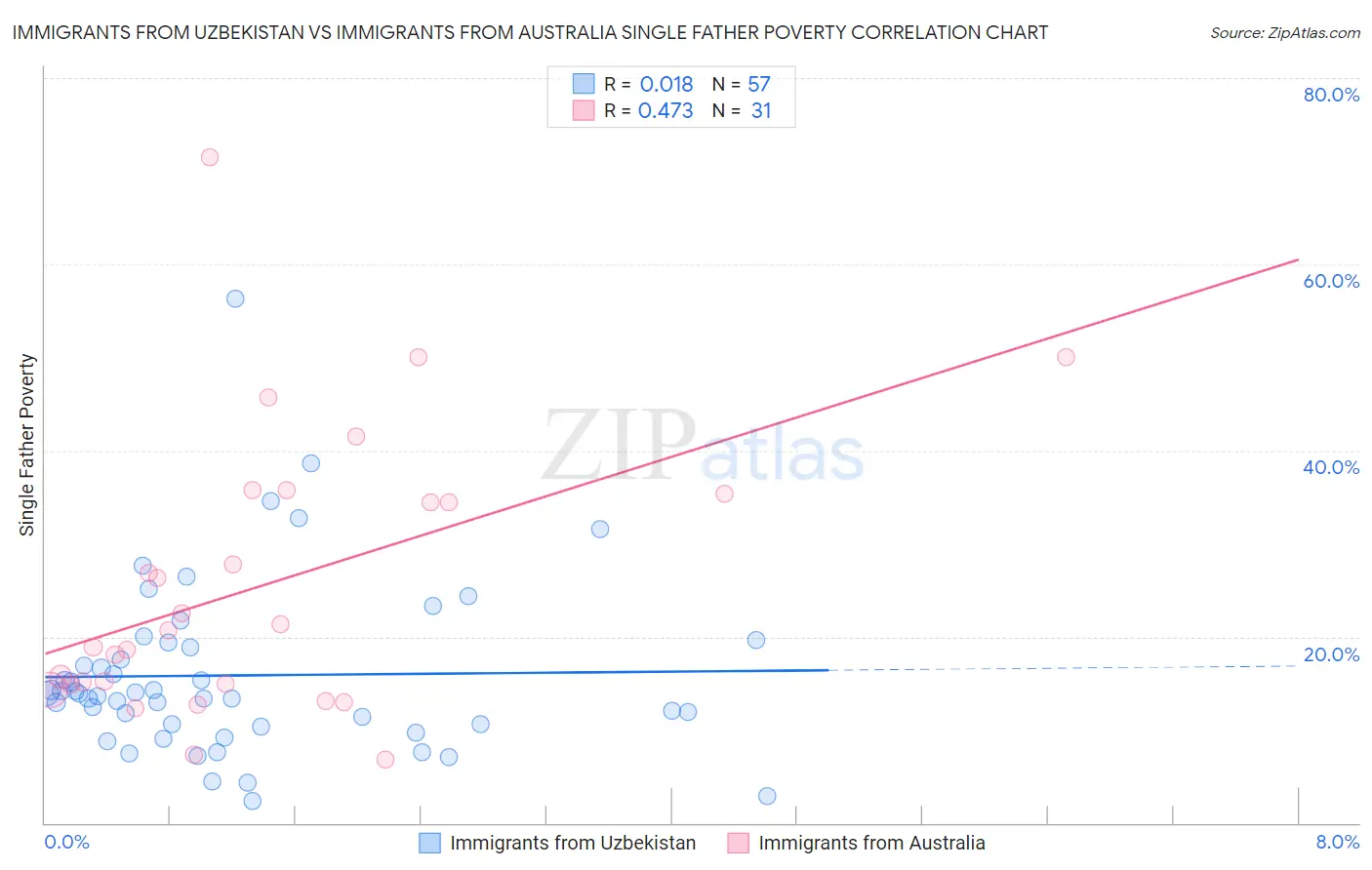 Immigrants from Uzbekistan vs Immigrants from Australia Single Father Poverty