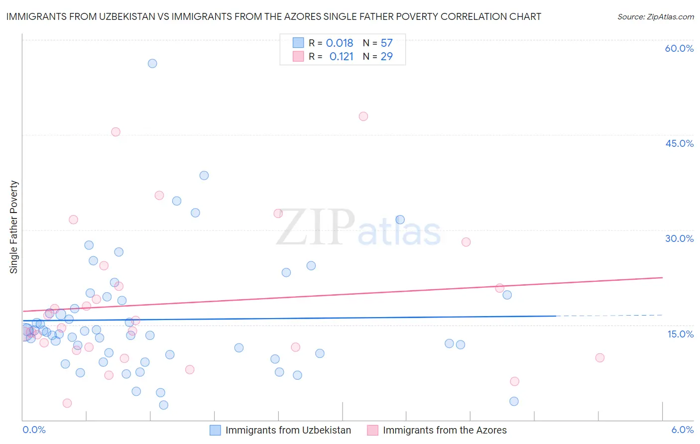 Immigrants from Uzbekistan vs Immigrants from the Azores Single Father Poverty