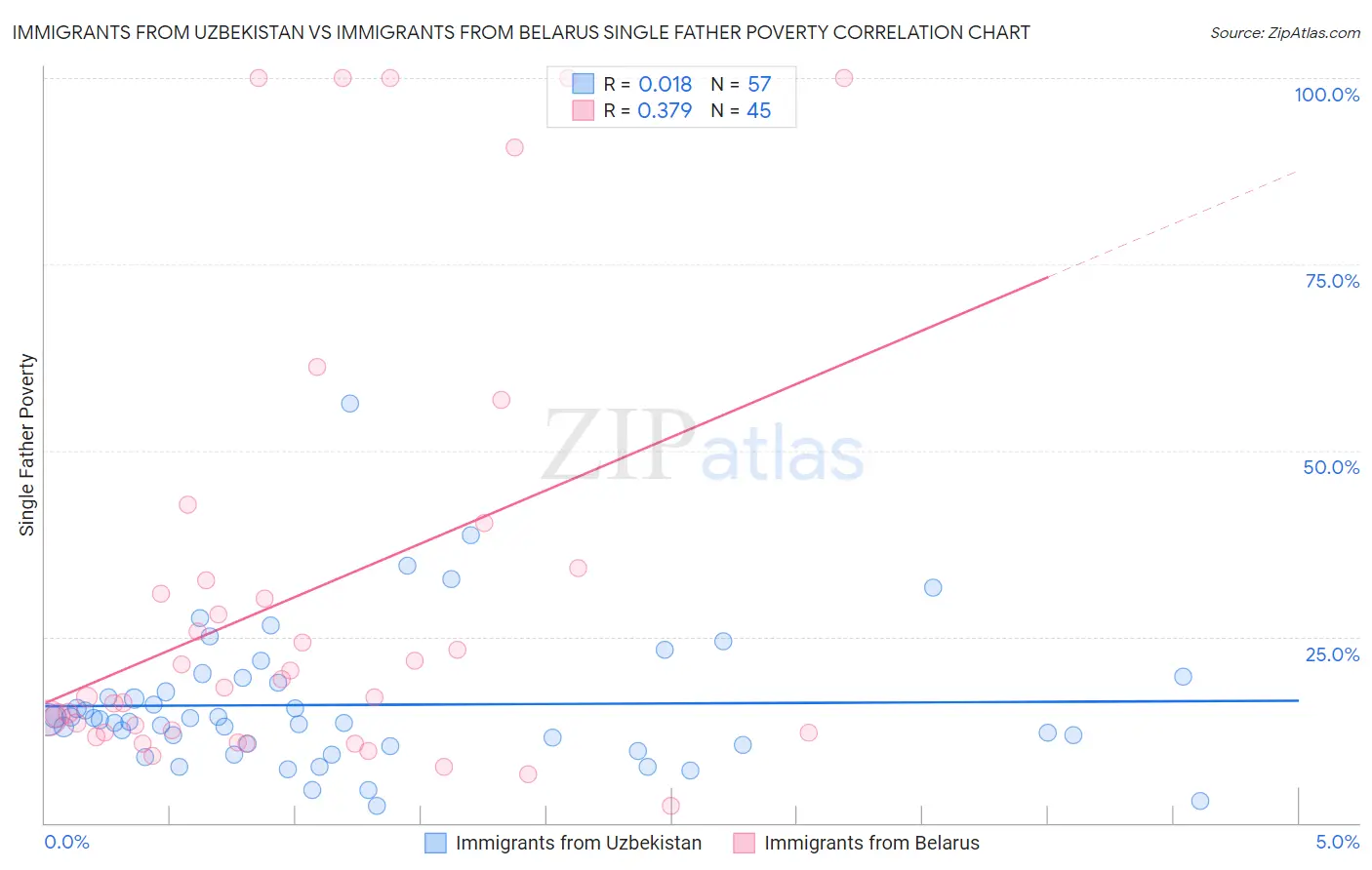 Immigrants from Uzbekistan vs Immigrants from Belarus Single Father Poverty